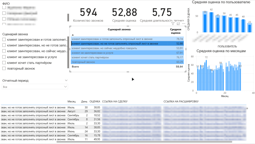 AI-контроль качества продаж: Автоматический скоринг звонков и аналитика в Power BI image